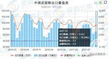 中國皮革市場前景分析 廉價(jià)巴西皮材料擠壓市場空間，電子行業(yè)挑戰(zhàn)假期后加強(qiáng)的美國皮材銷售困境