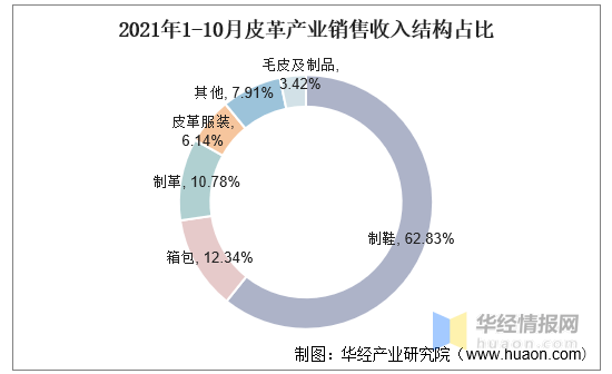 2021年中國皮革行業(yè)市場現(xiàn)狀分析 電子產(chǎn)品銷售的推動作用與挑戰(zhàn)