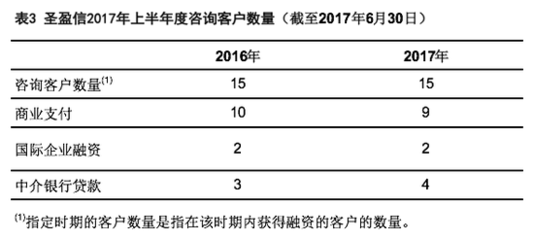 圣盈信集團上半年業績亮眼 營收同比增長15.4%，金融咨詢業務增幅顯著