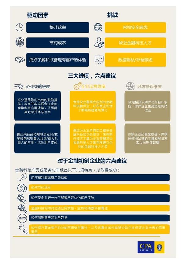 澳洲會計師公會 調查顯示中國企業在金融科技應用領域拔得頭籌，金融咨詢服務迎來新機遇